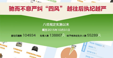 驰而不息严纠“四风” 越往后执纪越严 三年查处违反中央八项规定精神问题104934起