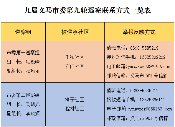 义马市：对千秋社区等4个社区开展巡察